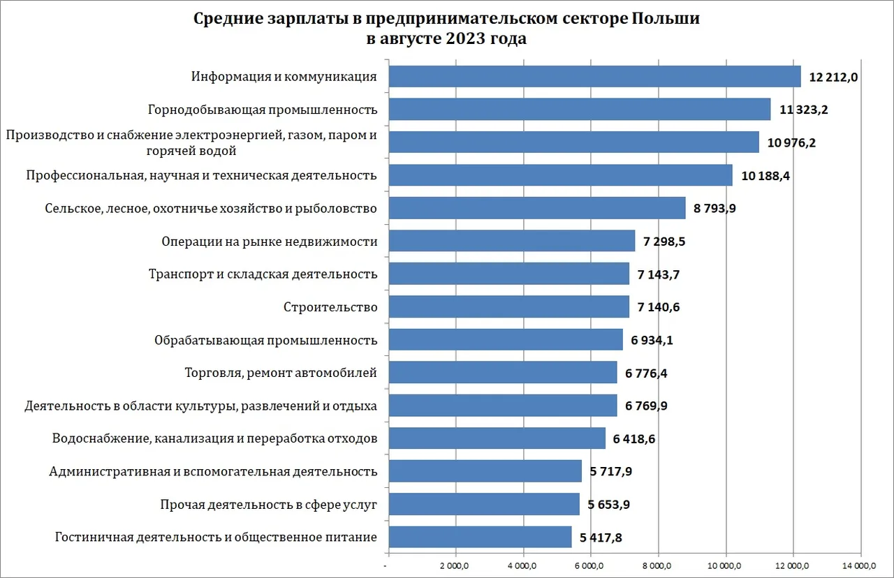 средняя зарплата в Польше