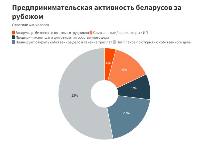 бизнес в эмиграции