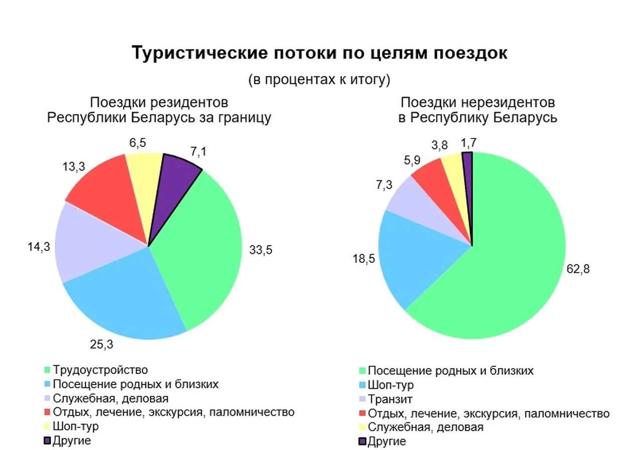 туристические потоки