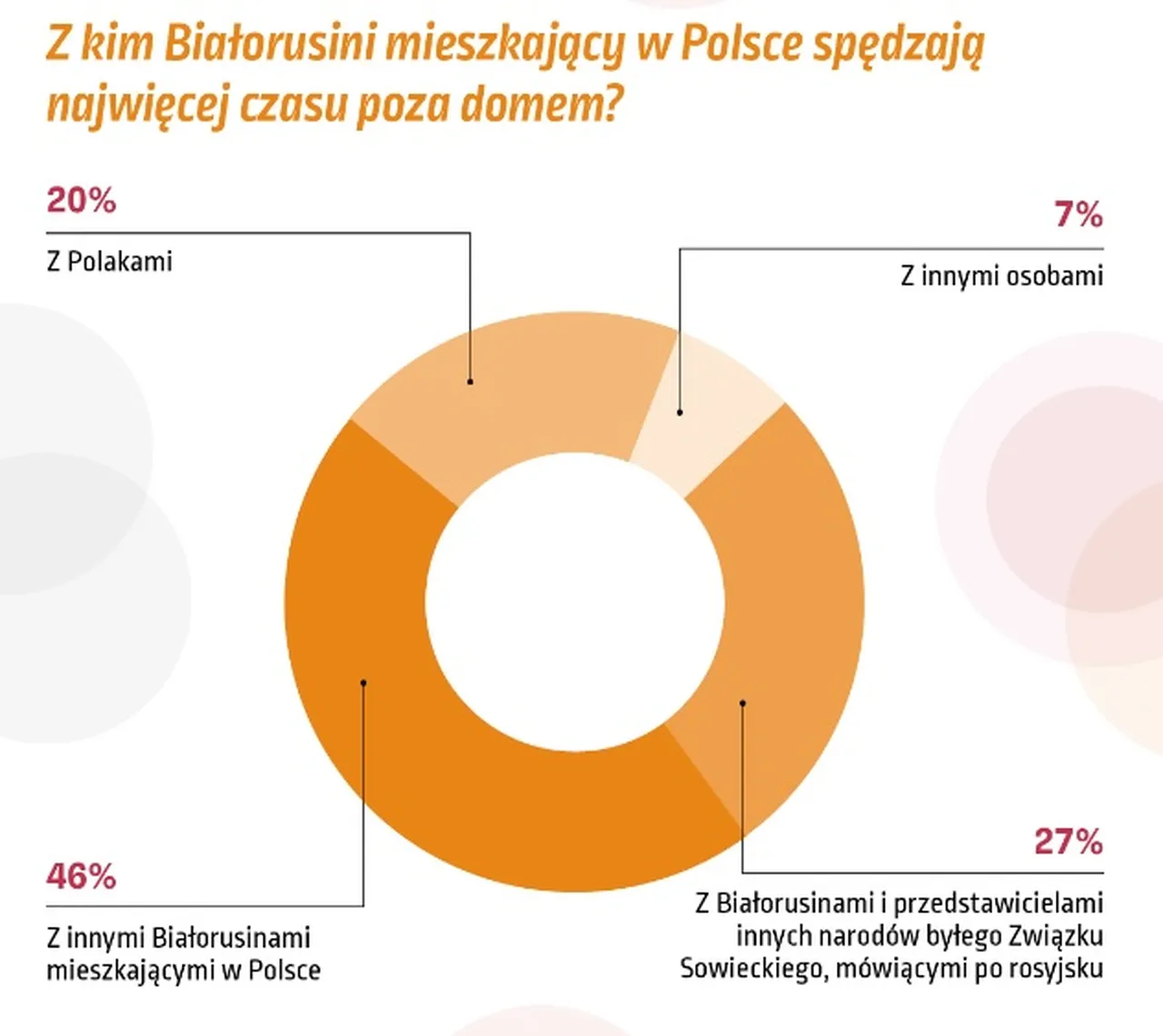 с кем общаются беларусы