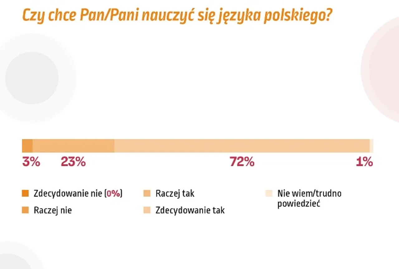 Как беларусы учат польский?