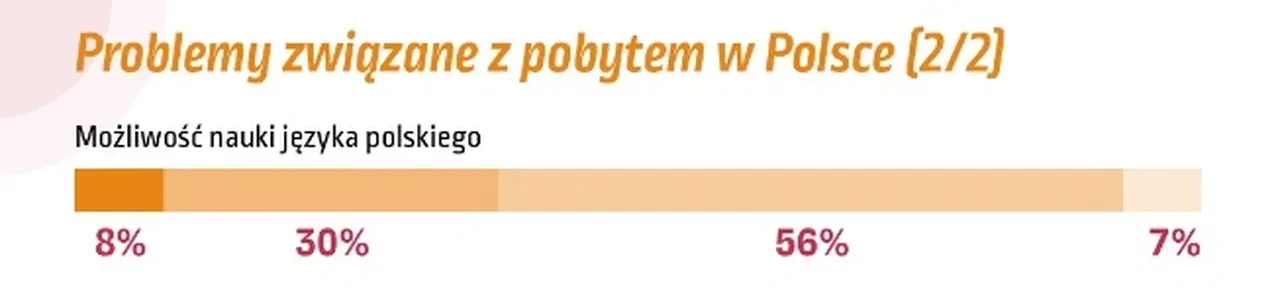 Проблемы в изучении польского языка