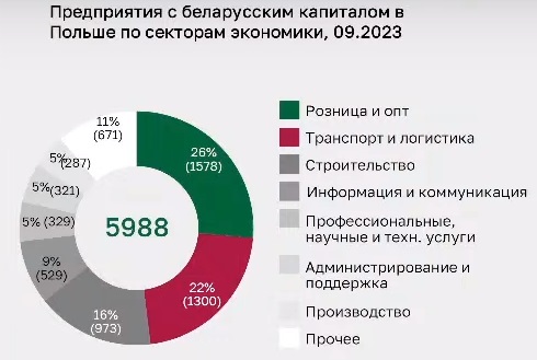 компании с беларусским капиталом в Польше