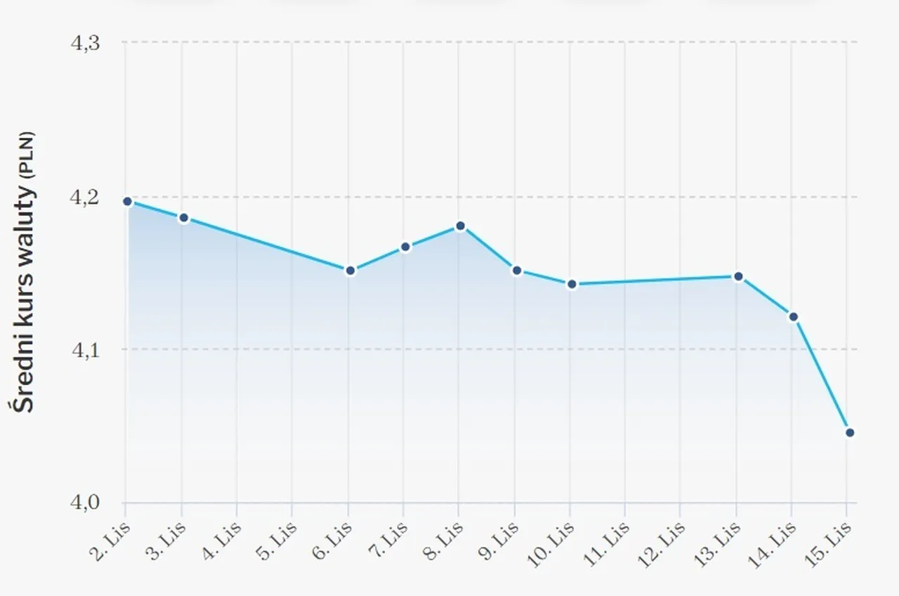 курс злотого к доллару