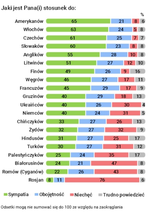 как поляки относятся к другим нациям