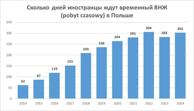 временный ВНЖ в Польше