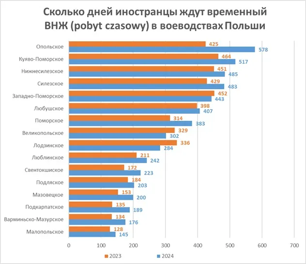 временный ВНЖ в Польше
