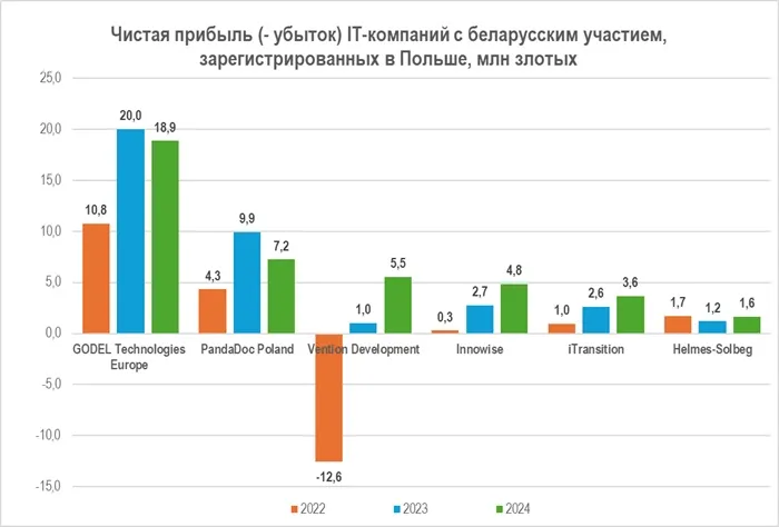 чистая прибыль IT-компаний