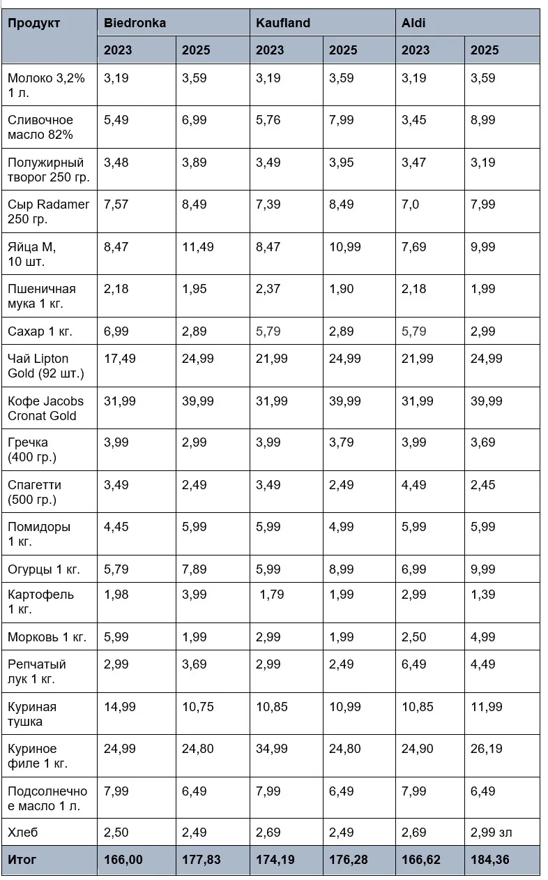 Стоимость корзины продуктов в Biedronka, Kaufland и Aldi