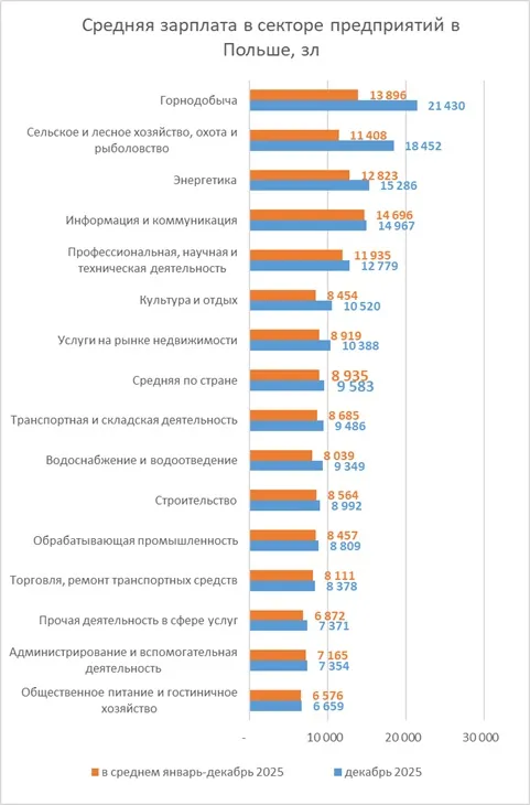 средняя зарплата в Польше